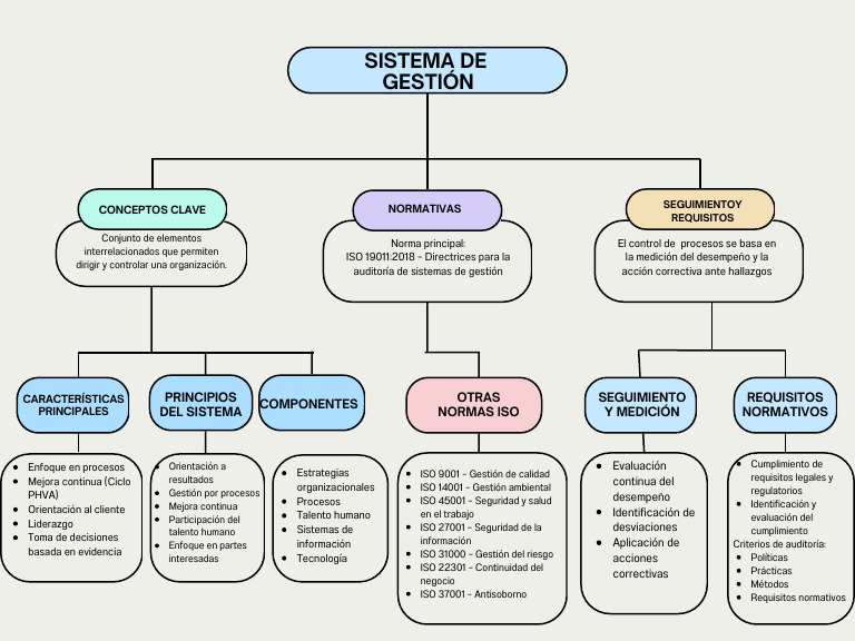 Mapa Conceptual Sobre Sistema de Gestión | PDF | Business