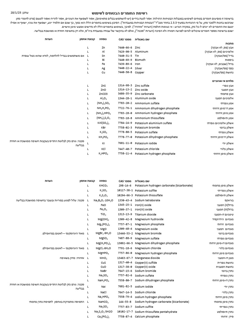 Safe Materials List | PDF