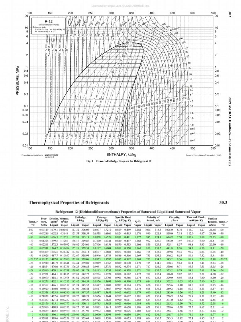 Refrigerant Table Ashrae 2 | PDF