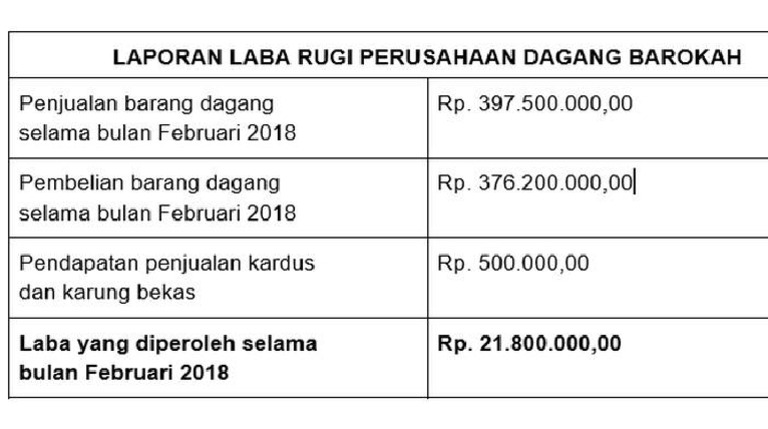 Contoh Laporan Laba Rugi Perusahaan Dagang | PDF