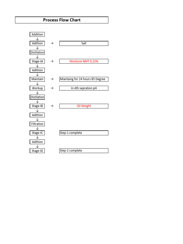 Process Flow Chart | PDF