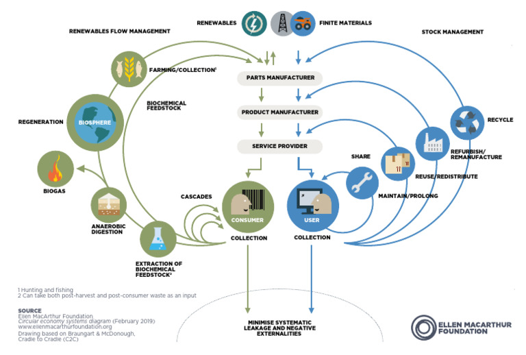 Circular Economy Butterfly Diagram | PDF | Secondary Sector Of The ...