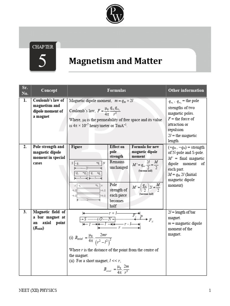 Formula Charts Magnetism and Matter Pilens | PDF | Magnet | Magnetic Field