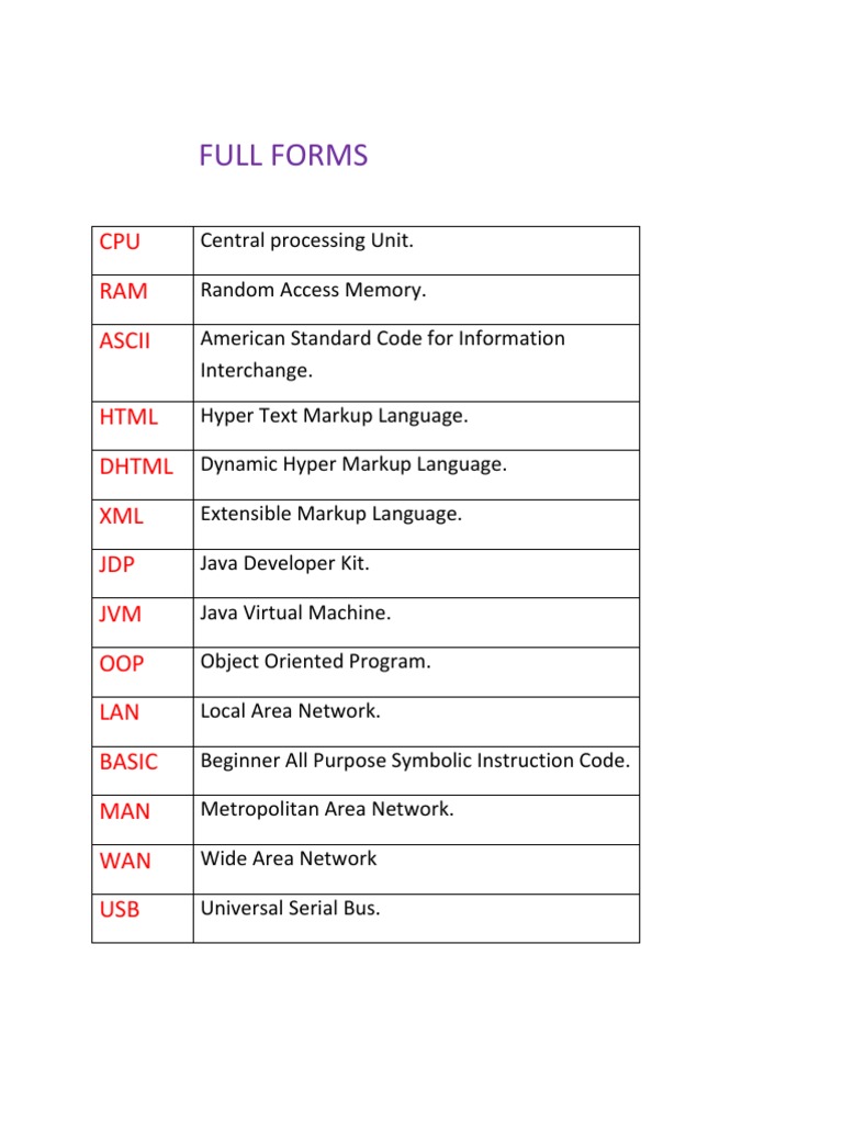 Computer Full Forms A-Z List | PDF | Computers