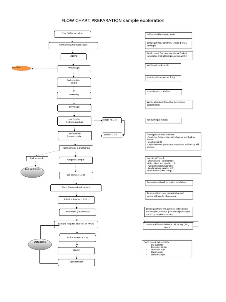 Flow Chart Preparation Sample Exploration | PDF
