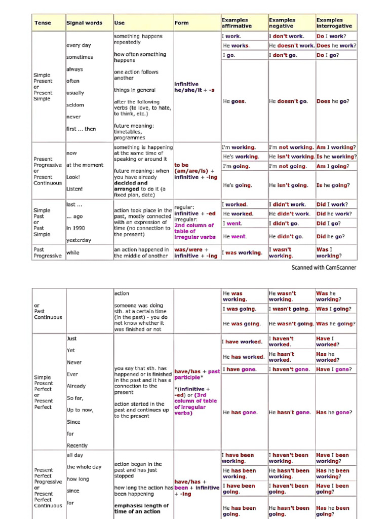 Tenses Rules | PDF