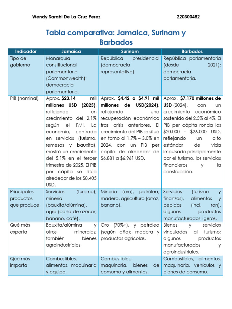 Tabla Comparativa - Jamaica, Surinam y Barbados | PDF | Inflación ...
