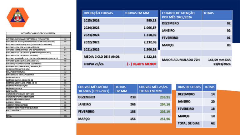Resumo Opcv 2025 2026 | PDF | Eventos climáticos | Tempestades