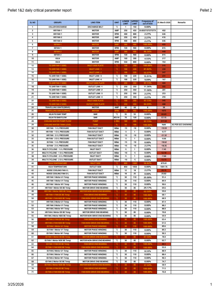 Pellet 1&2 Daily Critical Parameter Report - Google Sheets | PDF ...