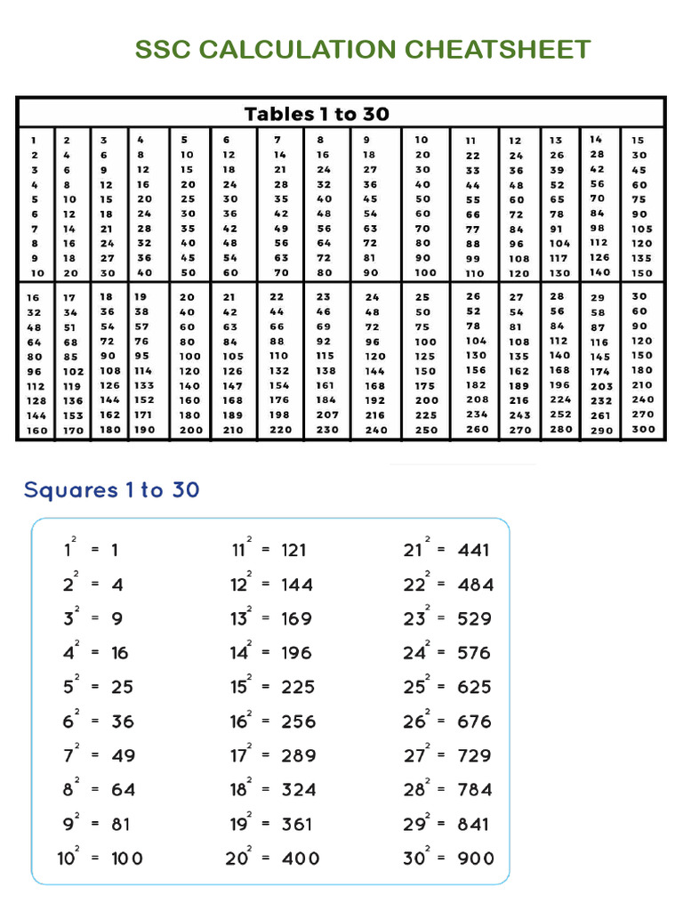 SSC Calculation Cheatsheet (1) | PDF