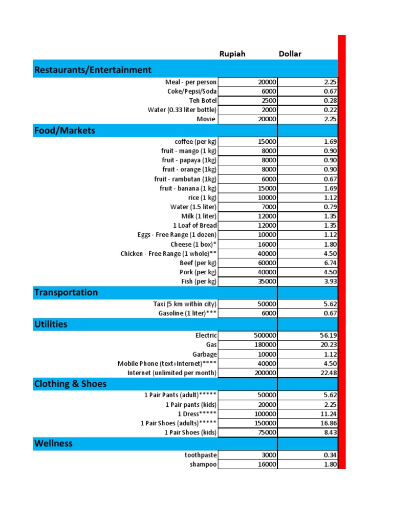 Cost of Living in Indonesia | Restaurants | Prices