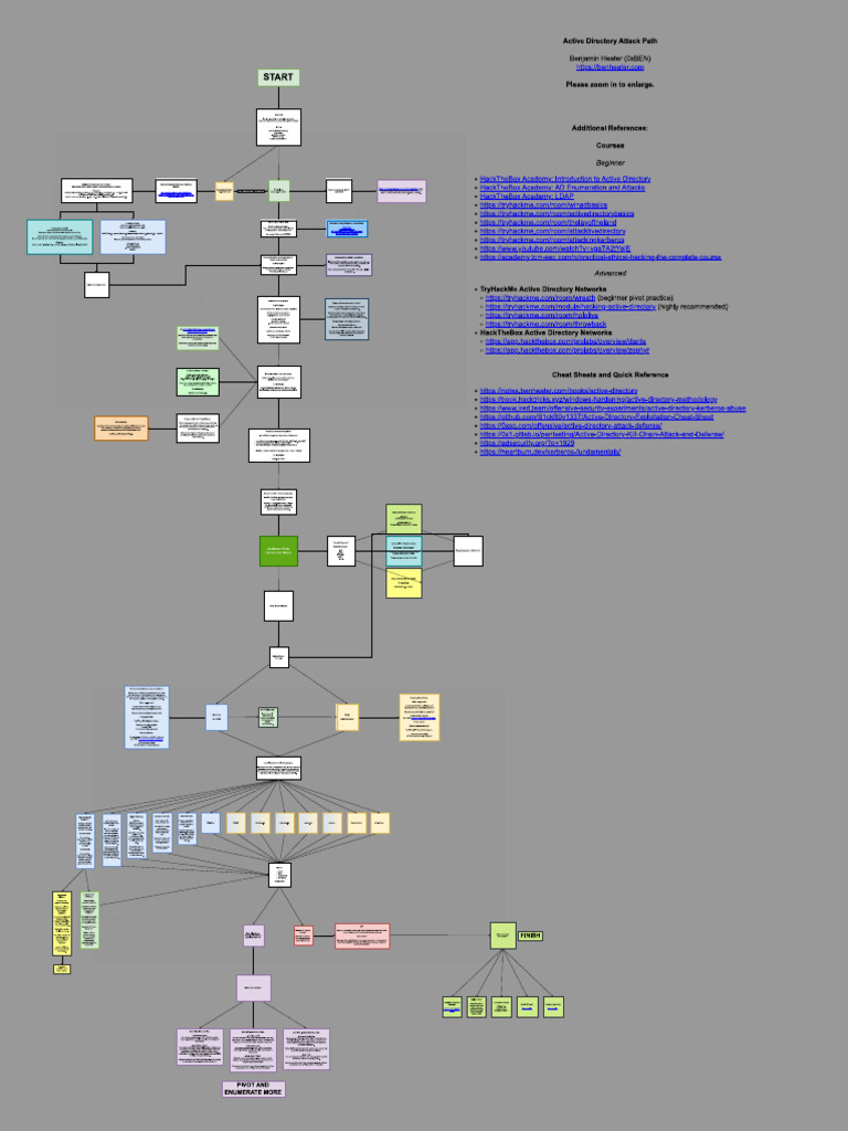 AD Attack Map | PDF
