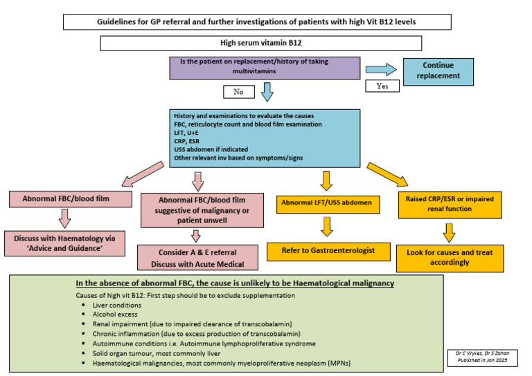 High Vit B12 Levels | PDF | Vitamin B12 | C Reactive Protein