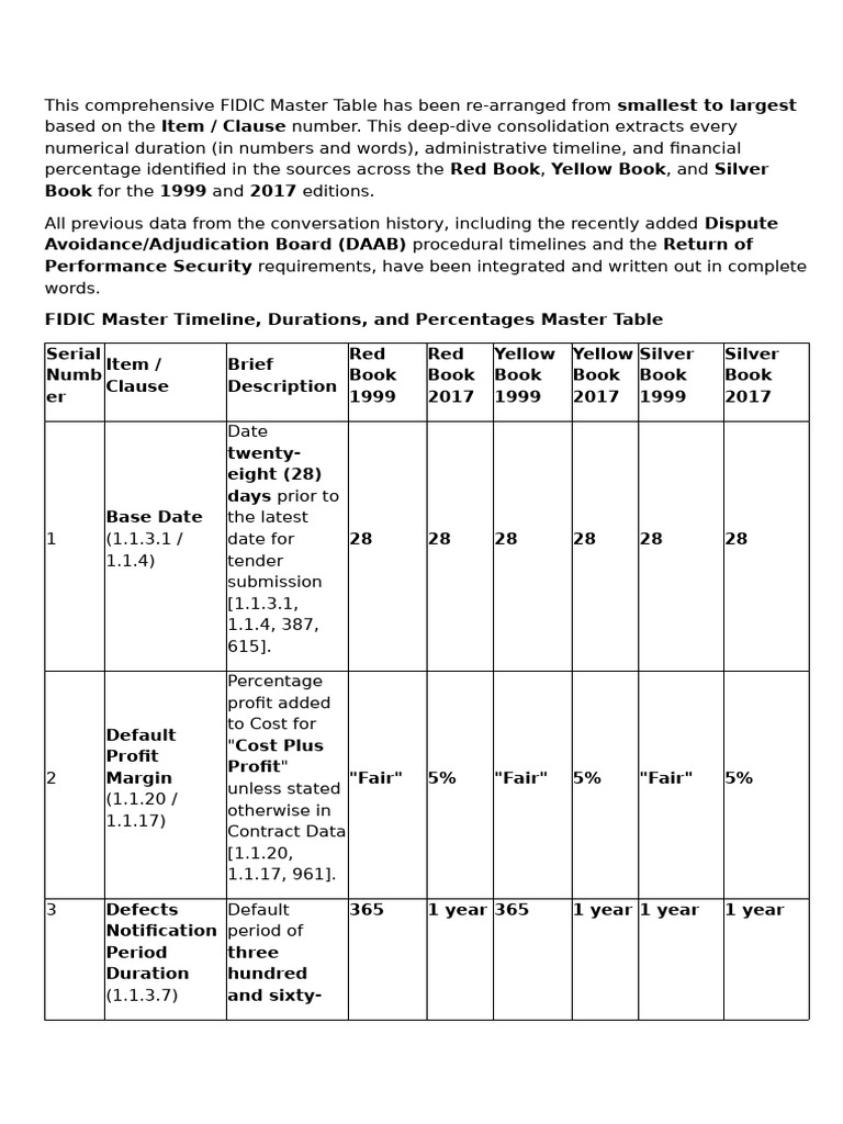 FIDIC Master Timeline, Durations, and Percentages Master Table - Part 1 ...