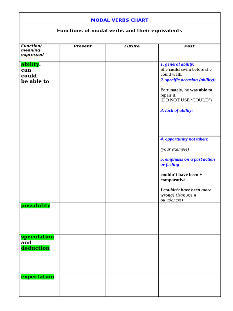 2. Modal Verbs Chart | PDF