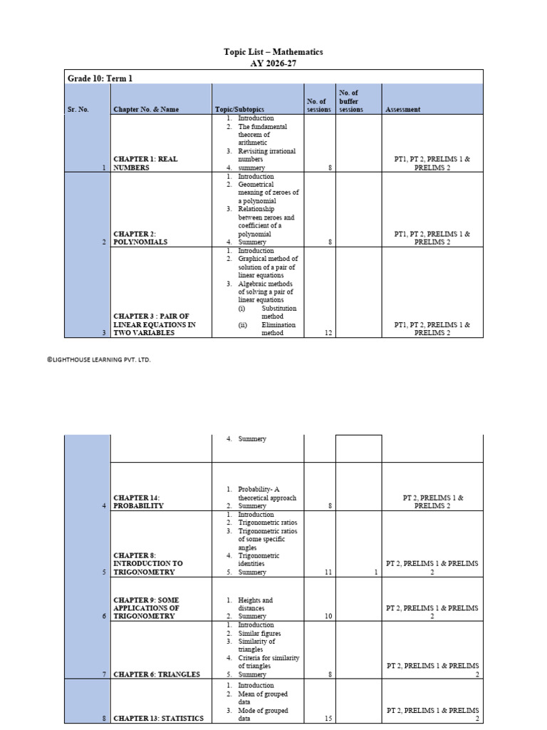 Scope and Sequence Gr10 Mathematics AY 2026-27 | PDF | Trigonometry ...