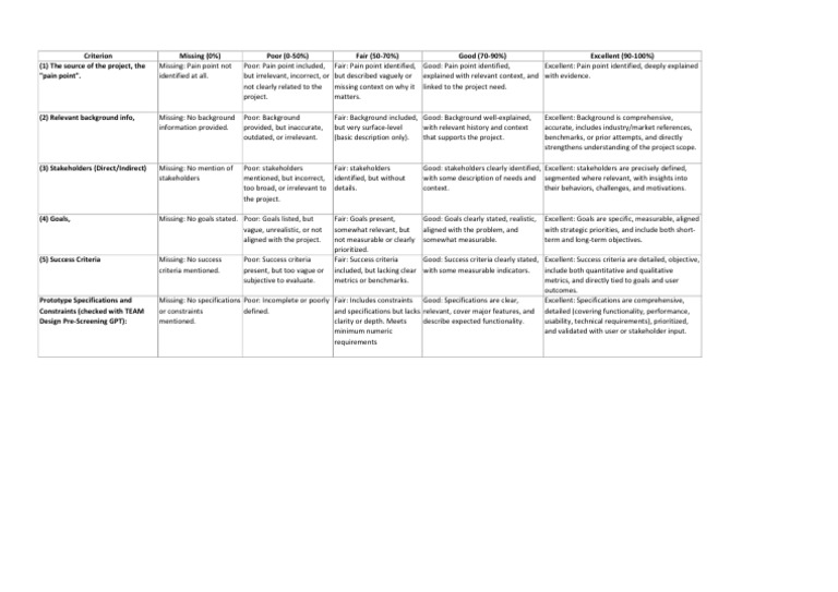 Term 252 Ideation Rubric | PDF | Performance Indicator | Cognitive Science