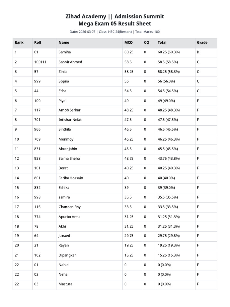 Mega Exam 05 Result Sheet | PDF