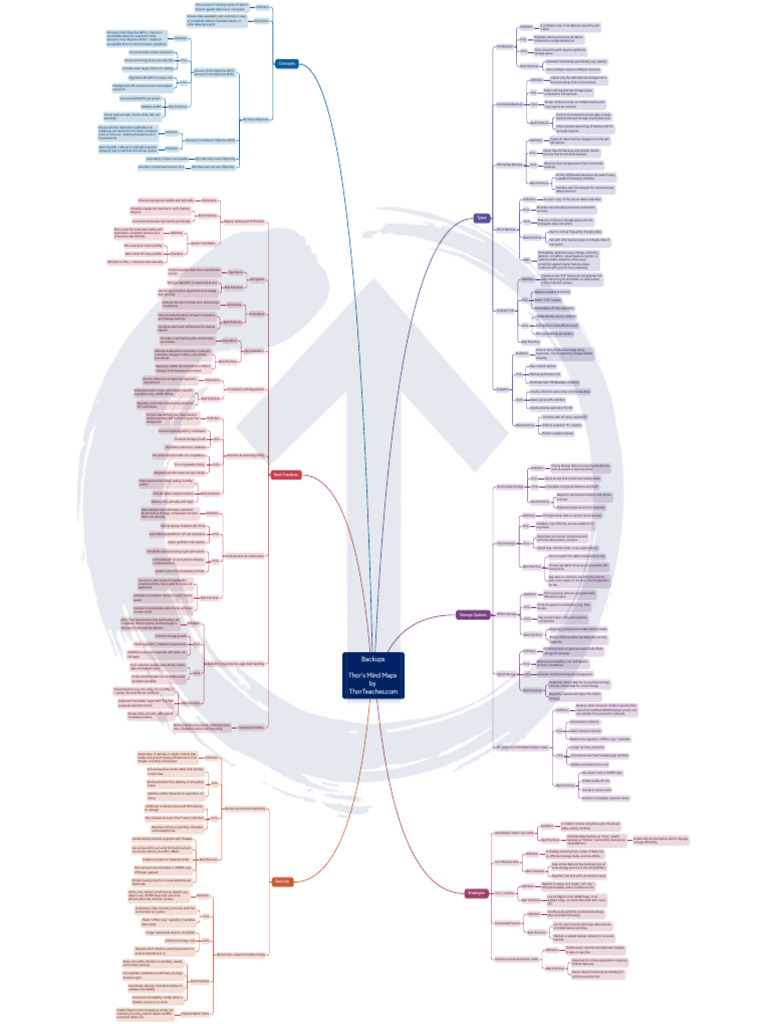 Thor_s Backups Mind Map - By ThorTeaches.com | PDF | Backup | Computer ...