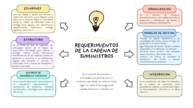 Mapa Mental Requerimientos de La Cadena de Suministros YAN CARLOS ...