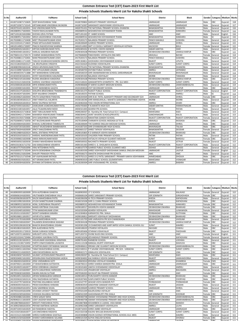 150 Final Merit List Private RakshaShakti Schools | PDF | Gujarat ...