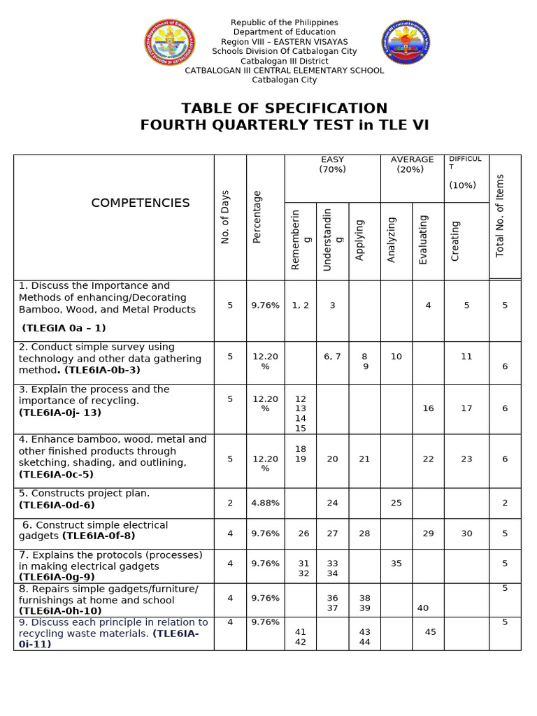 q4 Periodical Test in Tle | PDF