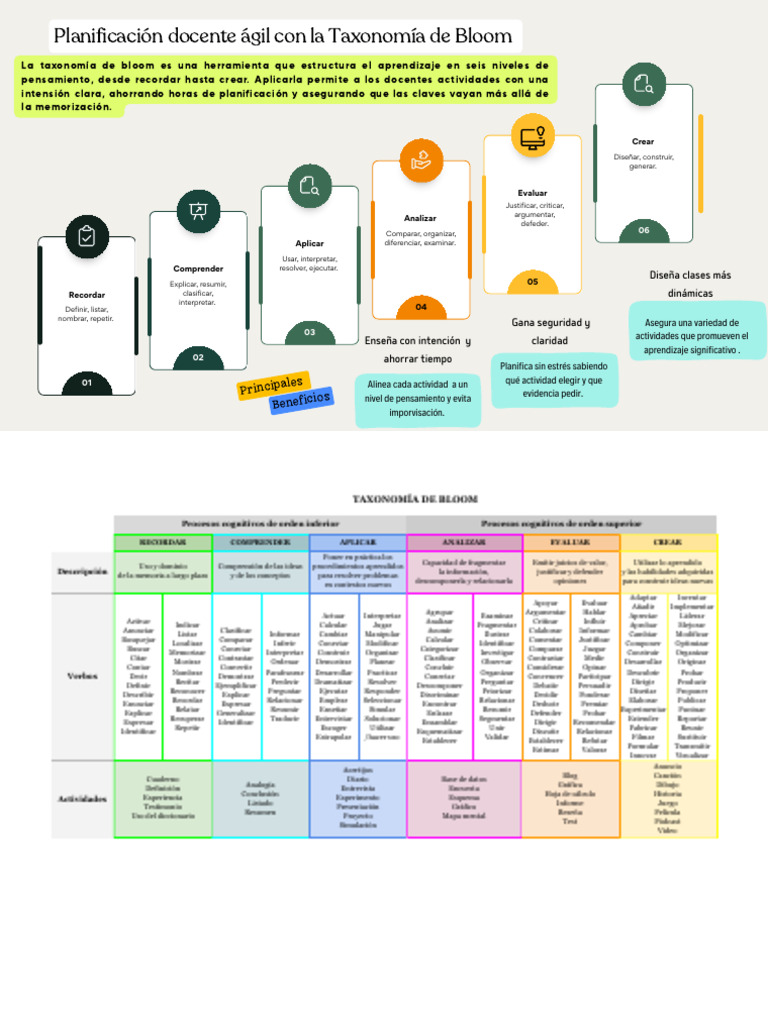 Taxonomía de Bloom | PDF | Aprendizaje | Pensamiento