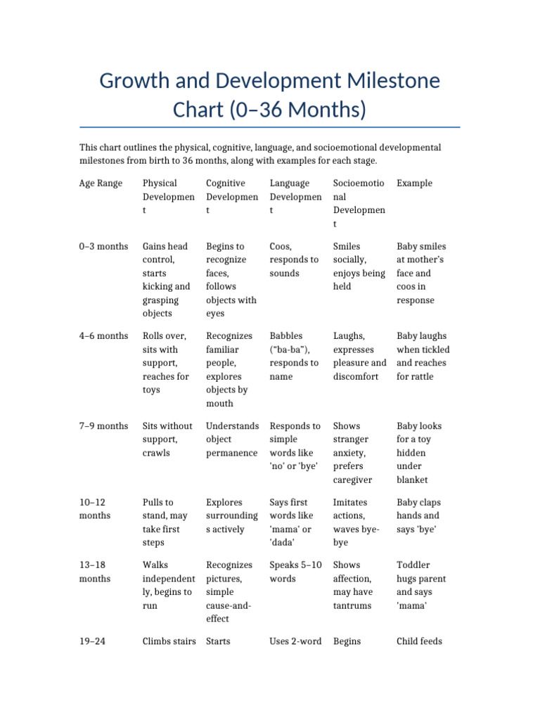 Growth and Development Milestone Chart 0 36 Months | PDF | Toddler ...