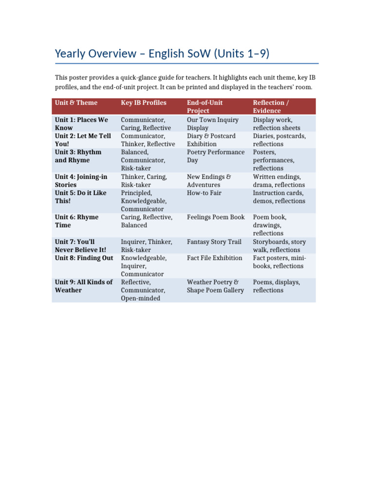 Yearly Overview English SoW Visual Poster | PDF