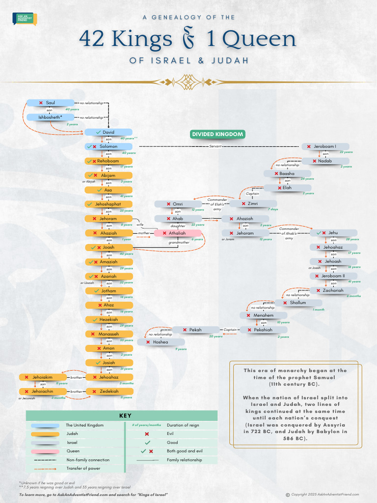 Kings-of-Israel-infographic | PDF | Books Of Kings | Hebrew Bible