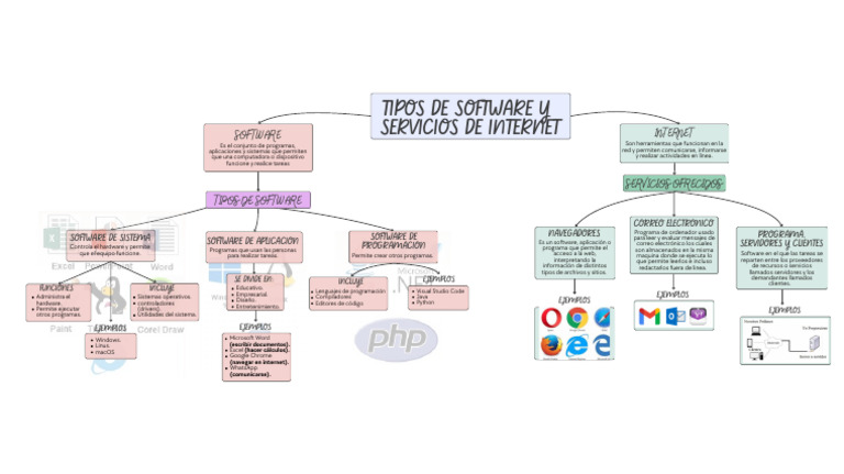 Mapa Conceptual | PDF | Programa de computadora | Programación