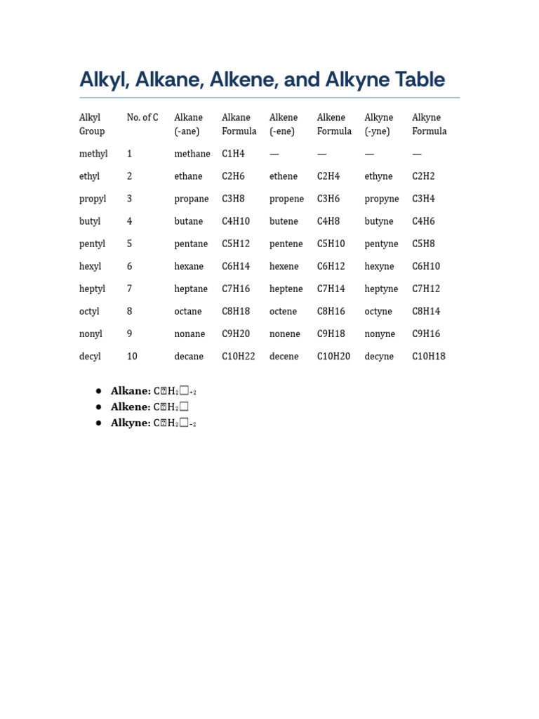 Alkane Alkene Alkyne Table.docx | PDF