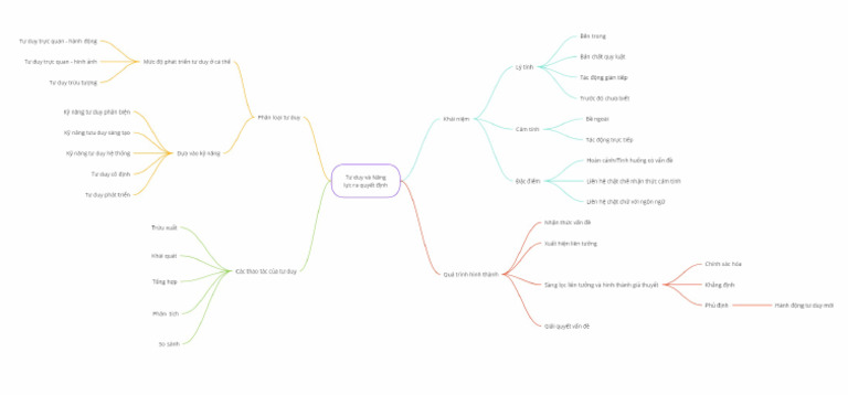 Mind Maps | PDF