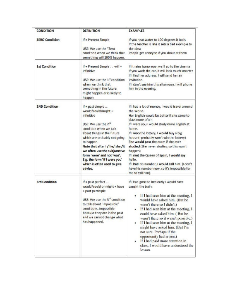 Conditionals Summary | PDF