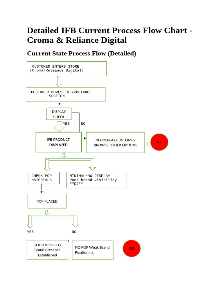 Detailed IFB Current Process Flow Chart (1) | PDF | Business