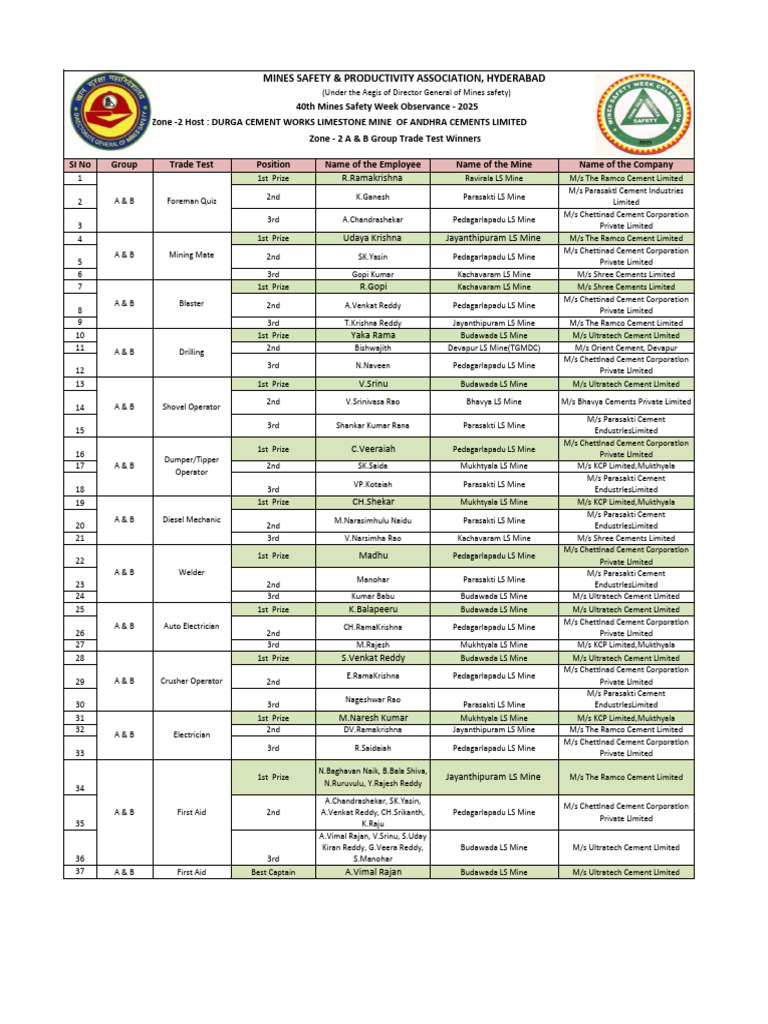 Zone-2 A& B Group Trade Test Winners Prize List | PDF | Cinema Of India