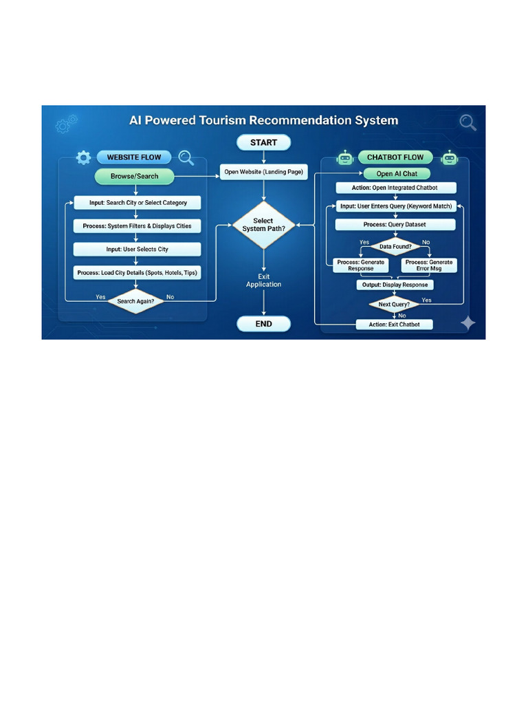 Flowchart English Only | PDF