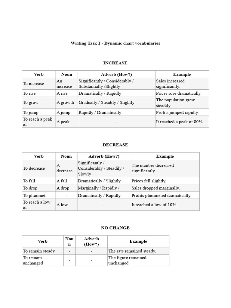Writing Task 1 Dynamic Chart Vocabularies | PDF