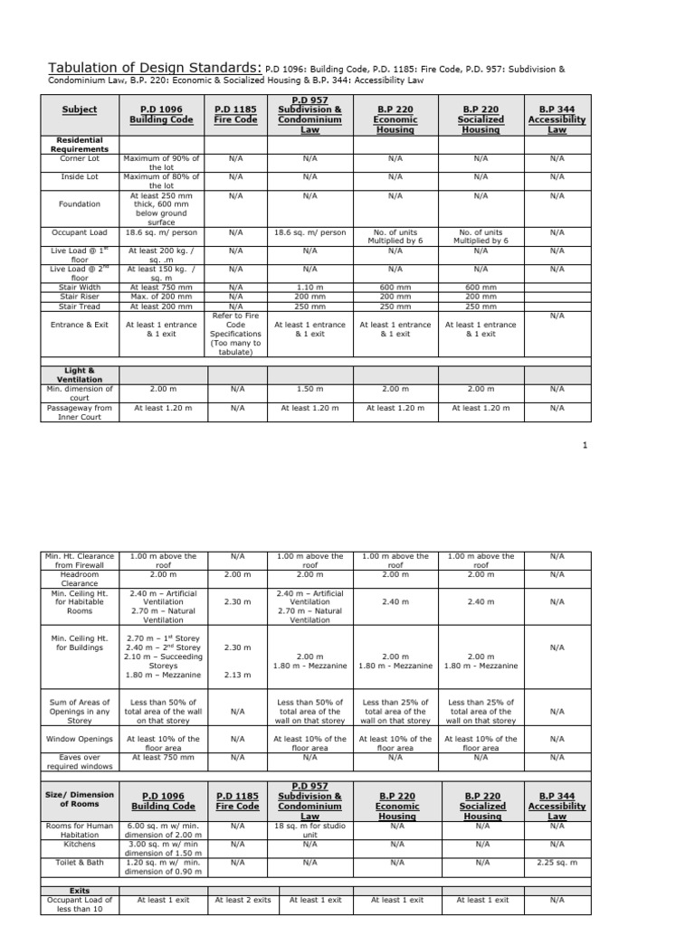 Tabulation of Design Standards | PDF | Stairs | Building Engineering