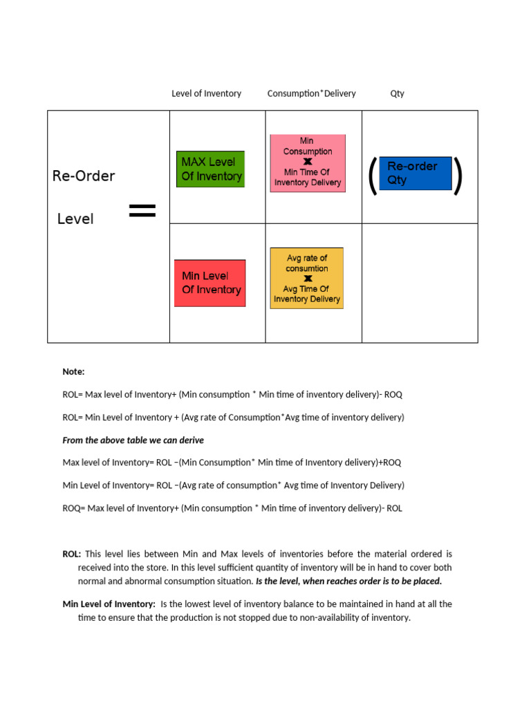 Materials Inventory Levels Formula Diagram | PDF