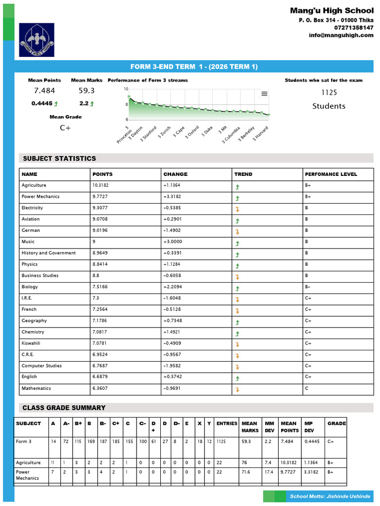 Form 3 End Term 1 2026 - Results Analysis | PDF | Physical Sciences ...