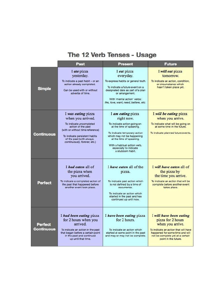 Verb Tense Usage Table | PDF