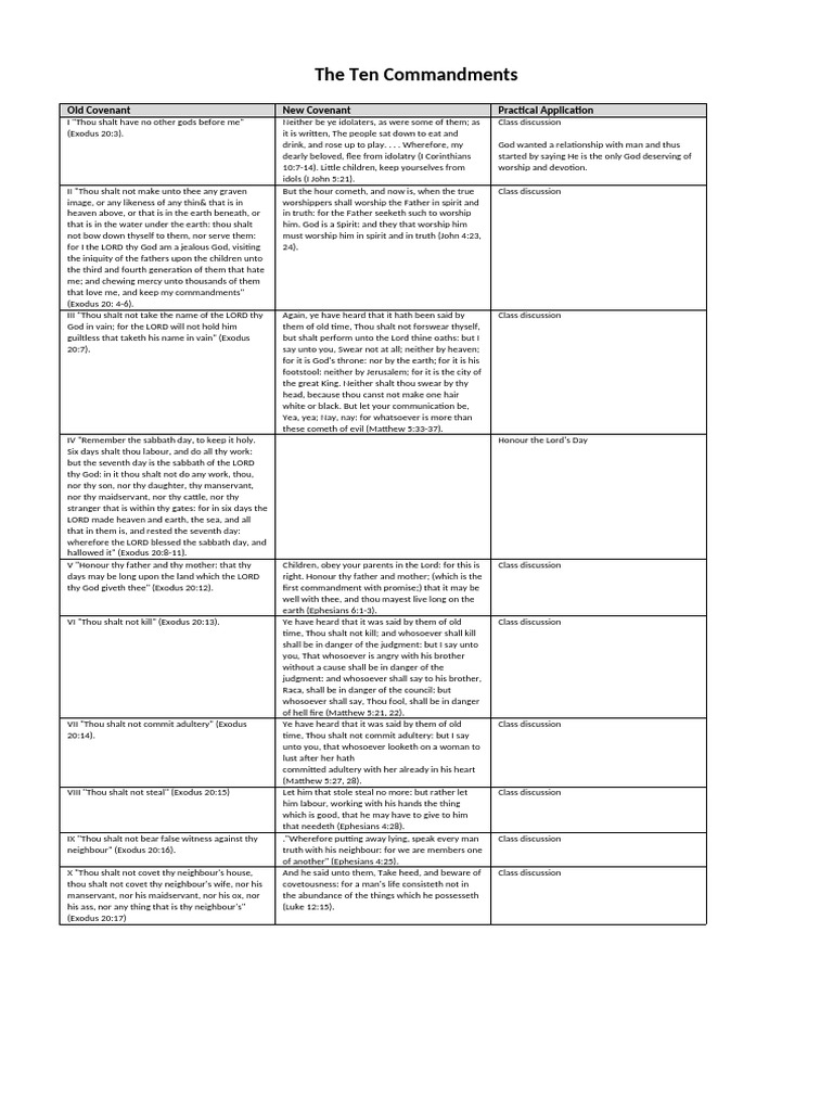 The 10 Commandments Tabulated | PDF