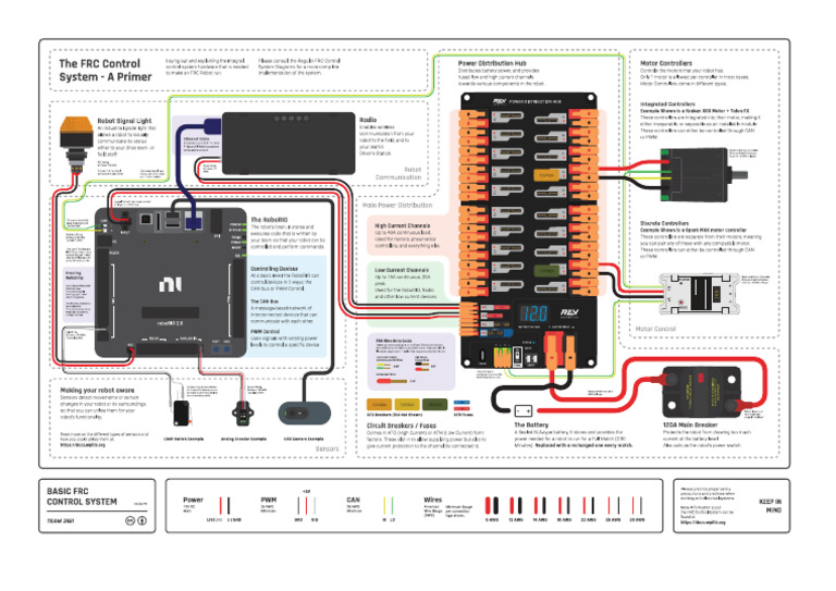 Frc Control System Layout Basic | PDF