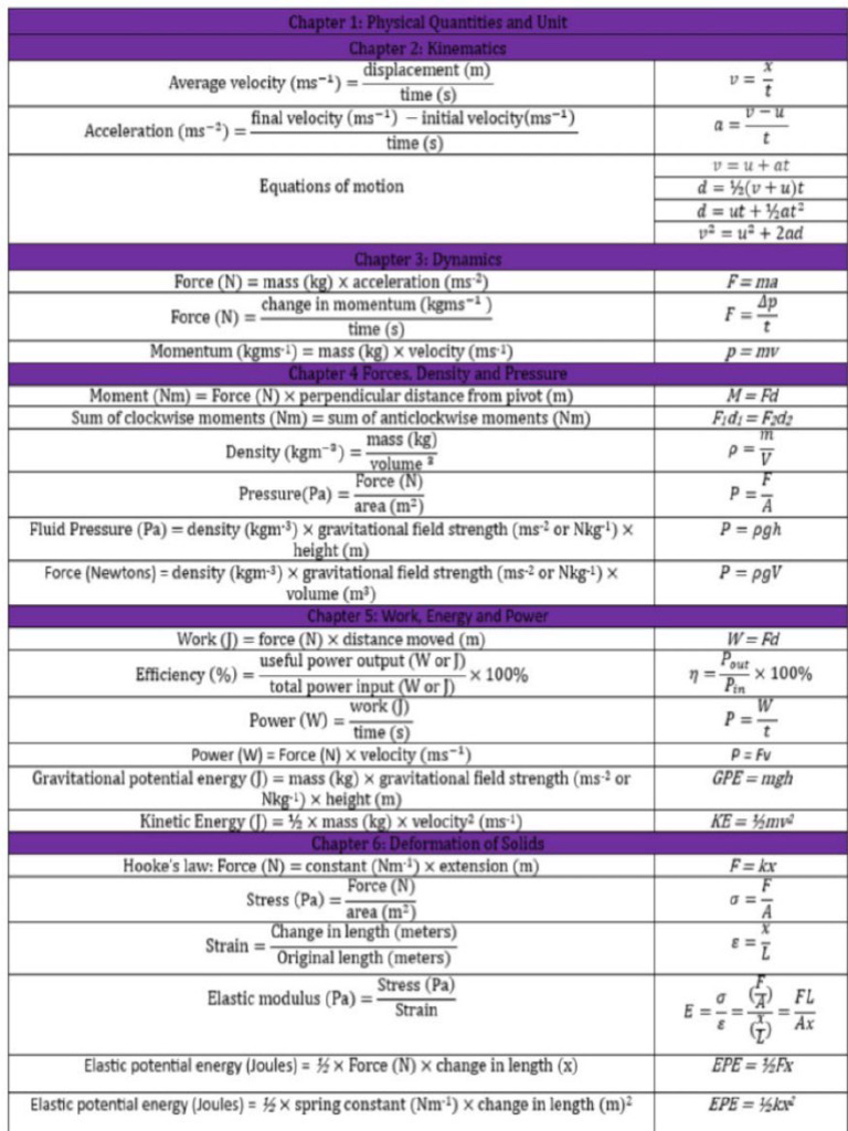 Formulas as and a Level Physics | PDF