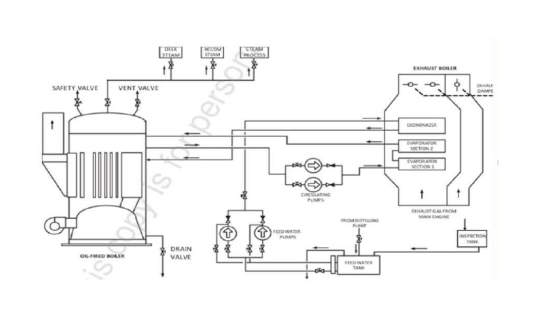 Steam System | PDF