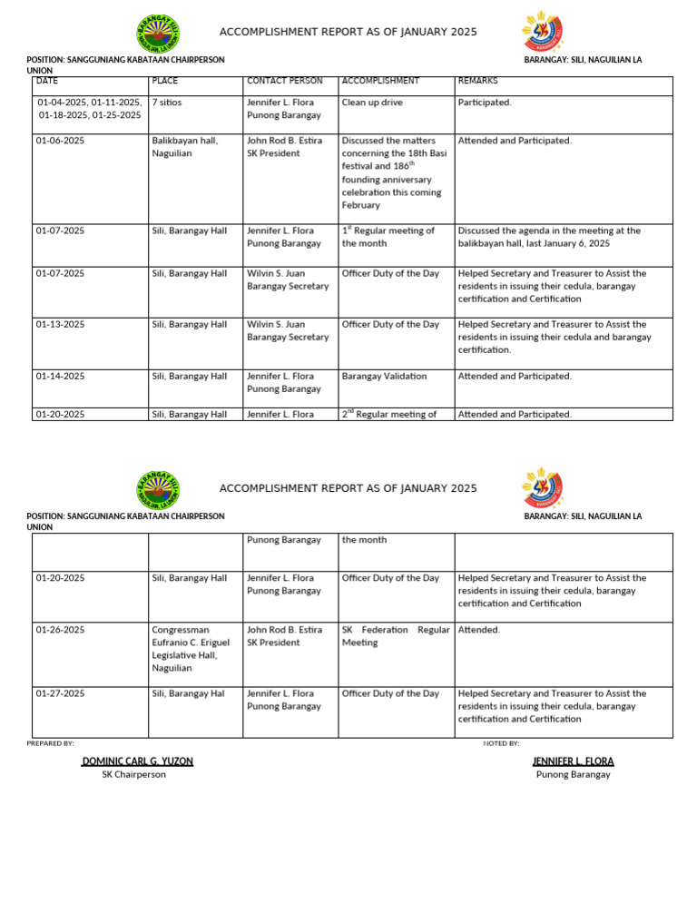 JANUARY-accomplishments-report | PDF | Youth Organizations