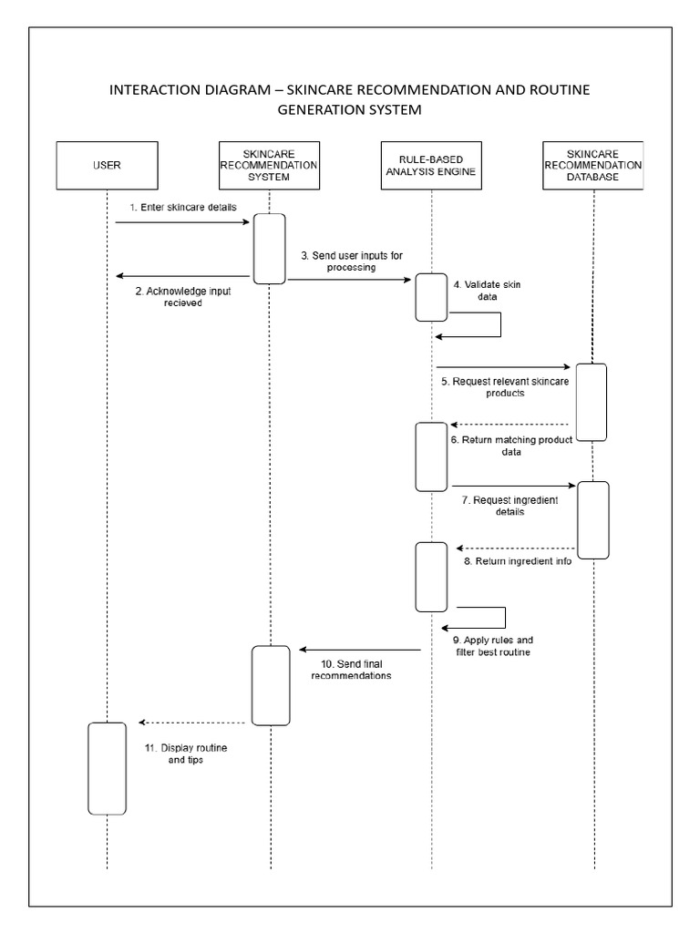 Interaction and State Machine Diagrams | PDF