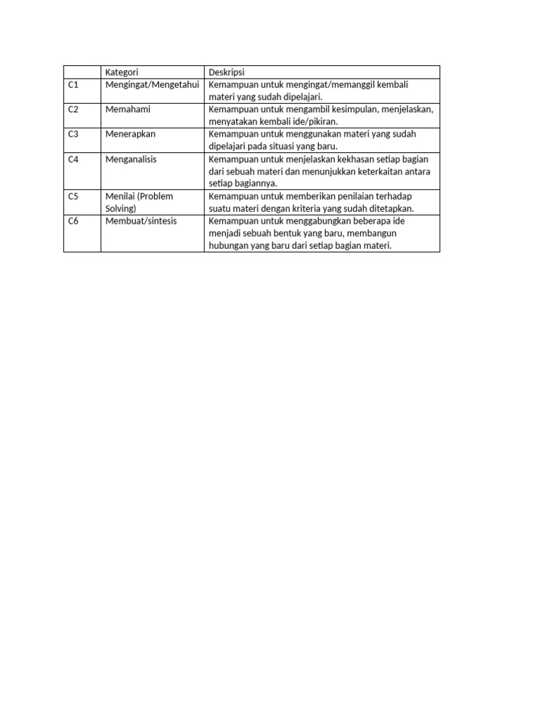 Contoh Kko Taksonomi Kognitif | PDF
