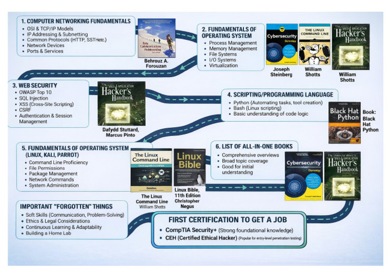 Roadmap | PDF